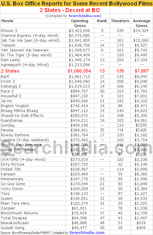 2 States U.S. Box Office Report