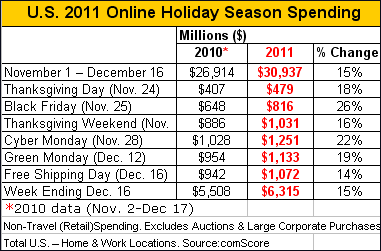2011 Online Holiday Shopping
