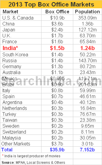 What's Wrong with Indian Box Office?