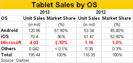 Top Tablet Sales by OS in 2013