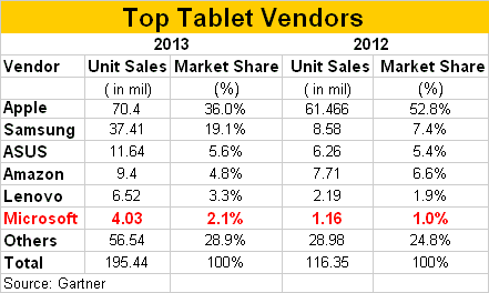 Top Tablet Vendors 2013