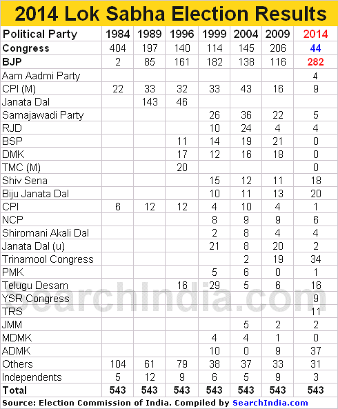 2014 Lok Sabha Election Results