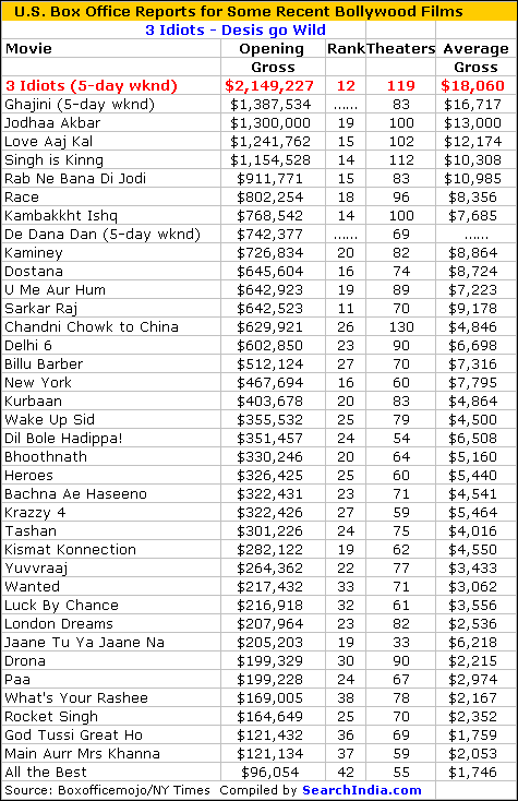 3 Idiots Box Office Report