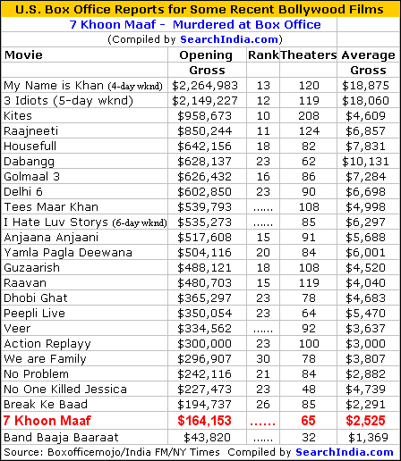 7 Khoon Maaf Box Office Report