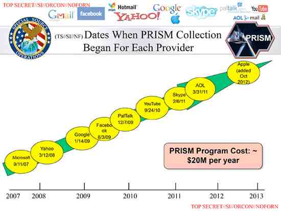 When Did Google, Facebook, Microsoft etc Join NSA PRISM Program