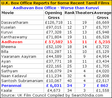 Aadhavan Box Office Report