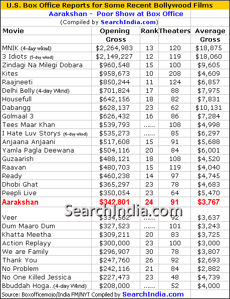 Aarakshan Does Poorly at Box Office