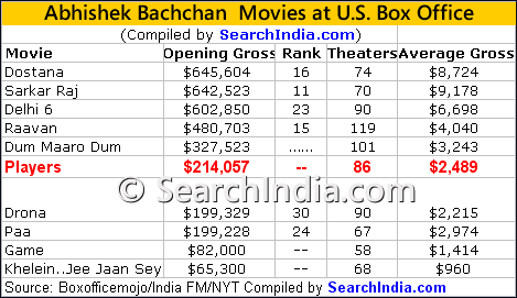 Abhishek Bachchan Movies at U.S. Box Office