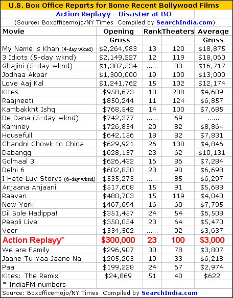 Action Replay Box Office Report