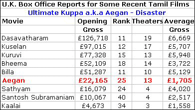 Aegan UK Box Office Report
