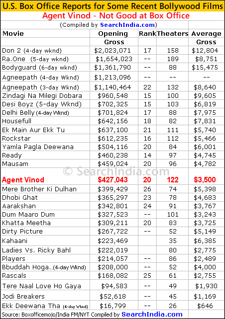 agent vinod u.s. box office report