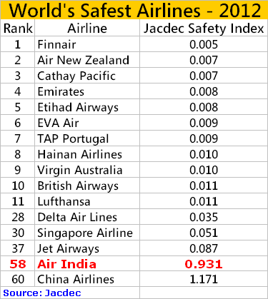 Air India Ranks Poorly on Safety