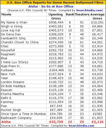 Aisha Box Office Report