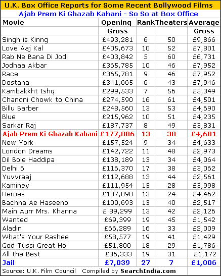 Ajab Prem Ki Box Office Report