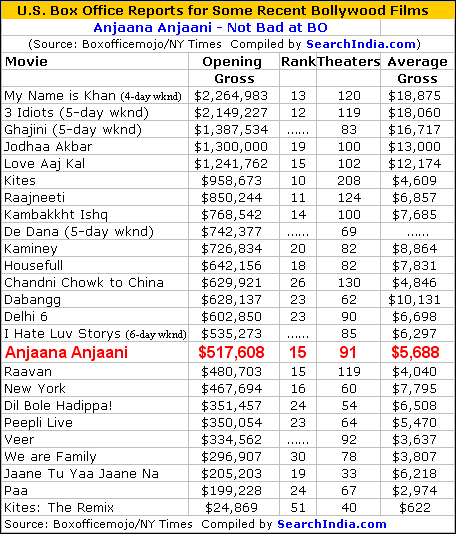 Anjaana Anjaani Box Office Report