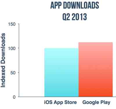 Google Play Downloads Exceed Apple App Store Downloads