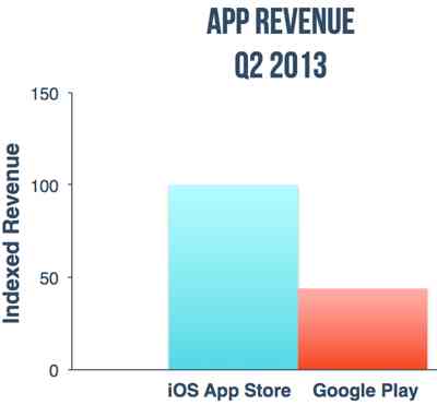 Google Play Downloads Exceed Apple App Store Downloads
