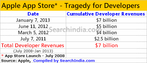 Apple App Store Developer Revenues - © SearchIndia.com