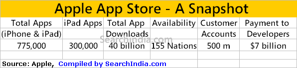 Apple App Store Snapshot - © SearchIndia.com