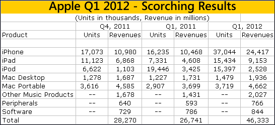 Apple Q1 2012 Results