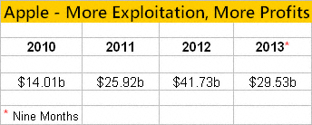 Apple Profits from 2010-2013