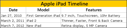 iPad Timeline - SearchIndia.com Blog