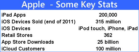 apple some key facts
