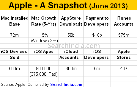 Apple Snapshot - June 2013