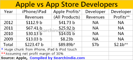 Apple vs App Store Developers - © SearchIndia.com