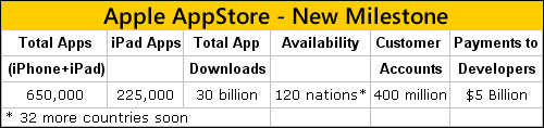 Apple Appstore June 2012 - SearchIndia.com Blog