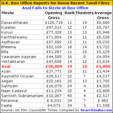 Asal Box Office Report