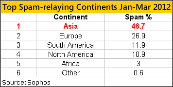 asia top spamming continent
