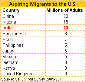 gallup poll survey on apiring migrants to us