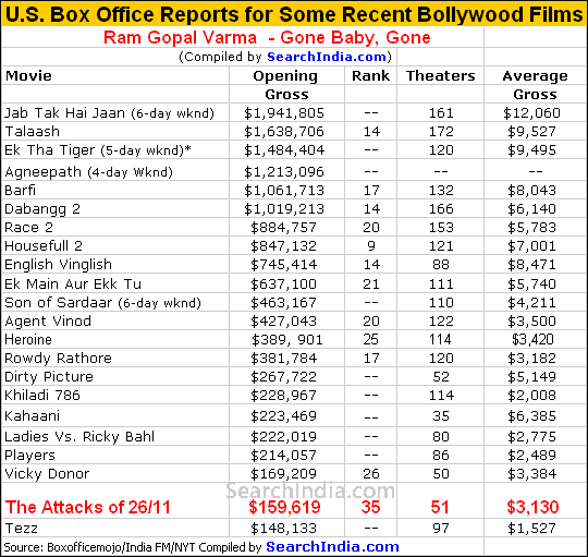 U.S. Box Office Report of Attacks of 26/11