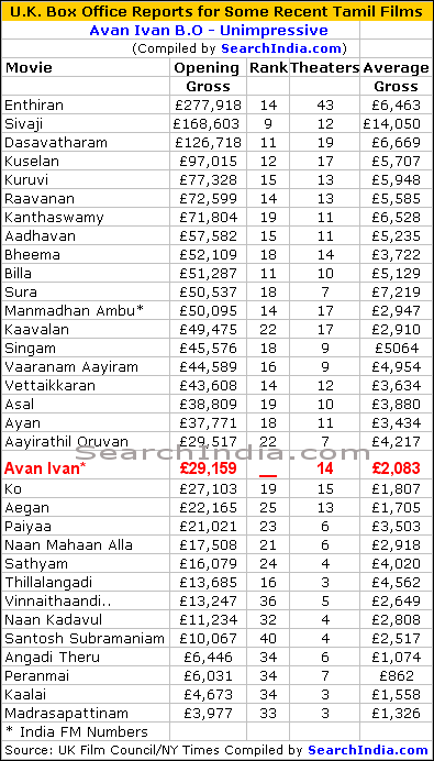 Avan Ivan Box Office - Unimpressive