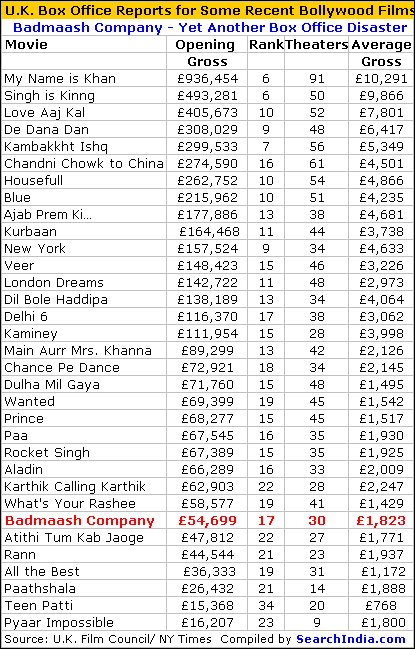 Badmash Company Box Office Report