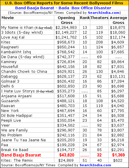 Band Baaja Baaraat Box Office Report
