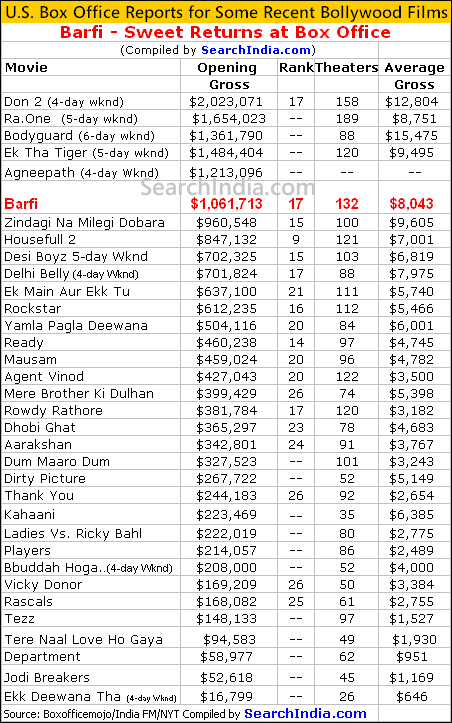 barfi box office report - © SearchIndia.com