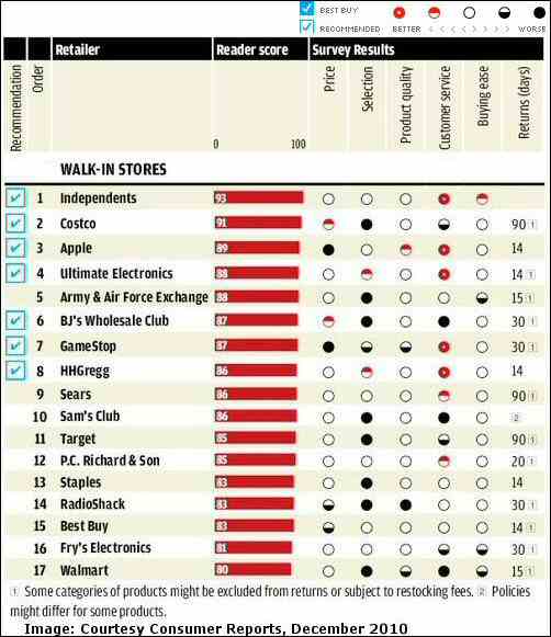 Best Buy Consumer Reports