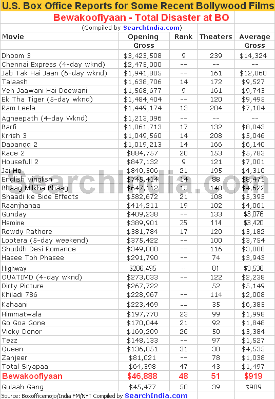 Bewakoofiyan Opening Weekend Box Office Report