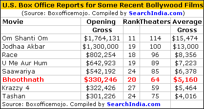 Bhoothnath Box Office Report