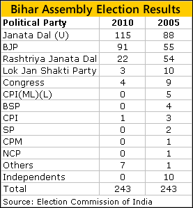 Bihar Assembly Election Results