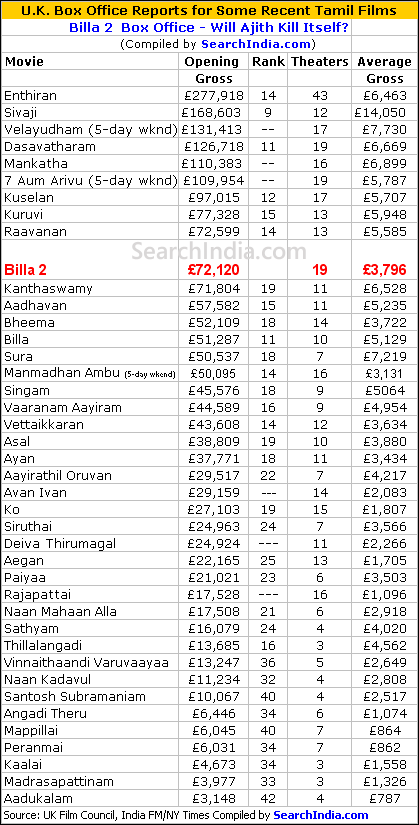 Billa 2 Box Office Report - SearchIndia.com