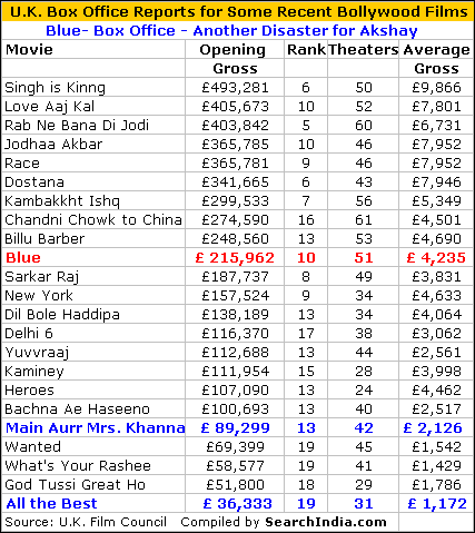 Blue Box Office Report