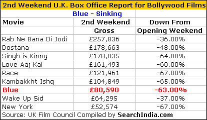 Blue Box Office Report