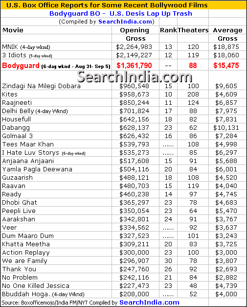 Bodyguard Box Office - Unimpressive