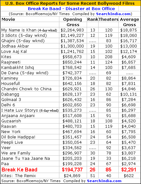 Break Ke Baad Box Office
