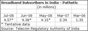 Broadband Subscribers in India