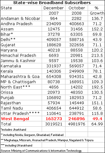 State wise Broadband Subcribers in India