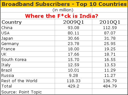 Broadband Subscribers Top Countries